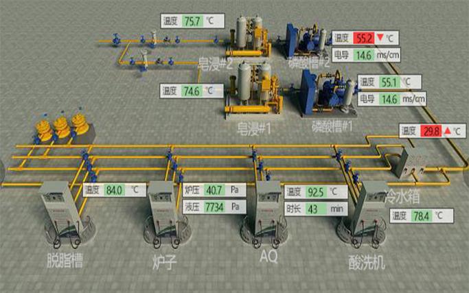 数据可视化,3d建模,3d仓库,数字孪生